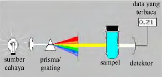 Gambar 4  Spektrum UV dan turunannya. 