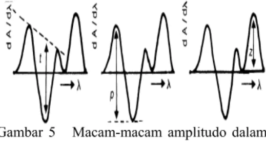 Gambar 5   Macam-macam amplitudo dalam  SDUV. 