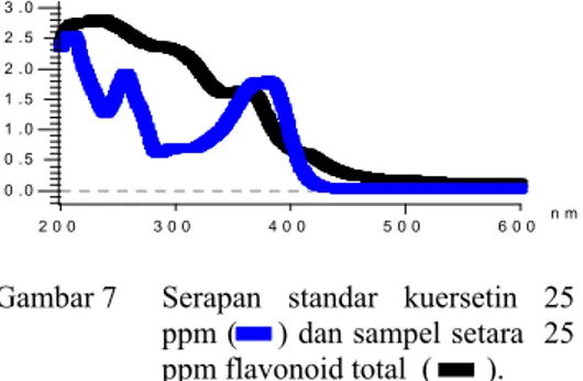 Tabel 1  Kadar flavonoid total sampel meniran  menggunakan metode AlCl 3 