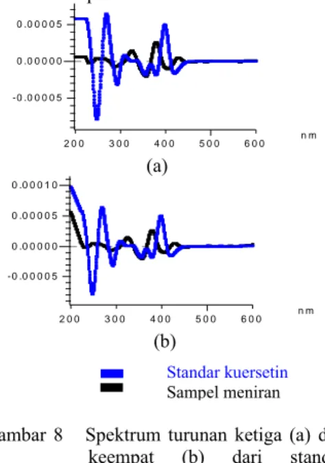 Gambar 8   Spektrum turunan ketiga (a) dan  keempat (b) dari standar  kuersetin dan sampel meniran