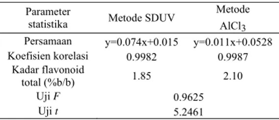 Tabel 3  Hasil uji statistik metode SDUV dan                 metode AlCl 3 