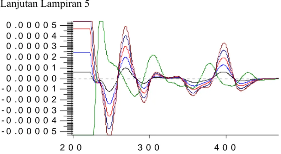 Gambar spektrum serapan sampel ulangan 6  Ket :                  sampel                             standar 5 ppm                            standar 10 ppm                            standar 15 ppm                            standar 20 ppm                 