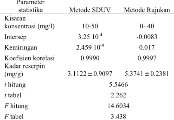 Tabel 3  Hasil uji statistik metode SDUV dan                 metode Rujukan dalam akar 
