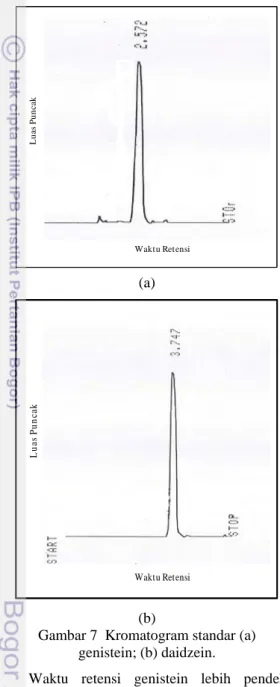 Gambar 7  Kromatogram standar (a)  genistein; (b) daidzein. 