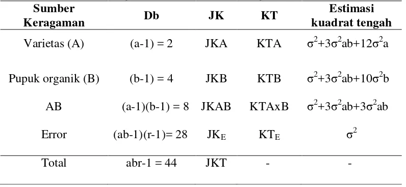 Tabel 1.  Model Sidik Ragam dan Nilai Kuadrat Tengah 