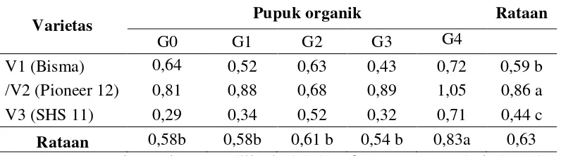 Tabel 3. Rataan luas daun dengan varietas dan perlakuan pupuk organik serta   interaksi varietas dan pupuk organik