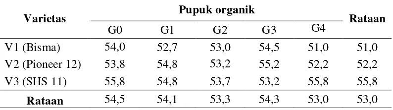 Tabel 4. Rataan umur berbunga dengan perlakuan pupuk organik dan varietas serta   interaksi pupuk organik dan varietas