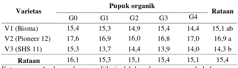 Tabel 5. Rataan panjang tongkol dengan perlakuan pupuk organik dan varietas serta interaksi pupuk organik dan varietas