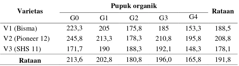 Tabel 7. Rataan berat tongkol dengan perlakuan pupuk organik dan varietas serta interaksi pupuk organik dan varietas