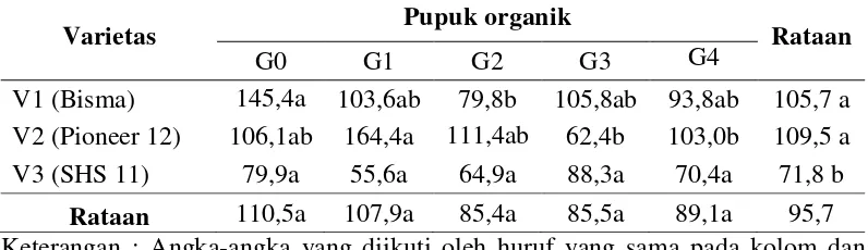 Tabel 8. Rataan produksi pipilan kering/sampel dari pemberian pupuk organik pada tiga varietas  