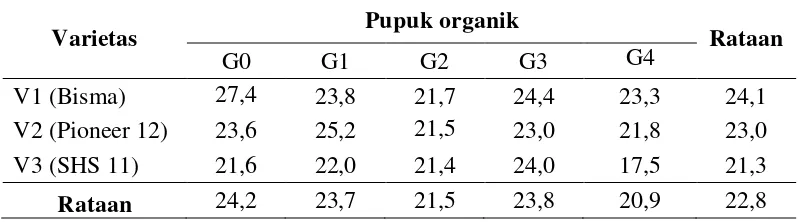 Tabel 9. Rataan bobot 100 biji kering/sampel dengan perlakuan pupuk organik dan varietas serta interaksi pupuk organik dan varietas