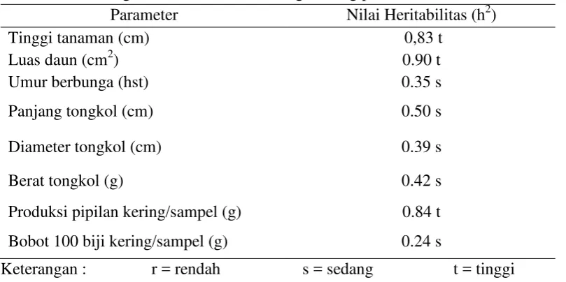 Tabel 10. Nilai duga heritabilitas (h2) masing-masing parameter.  