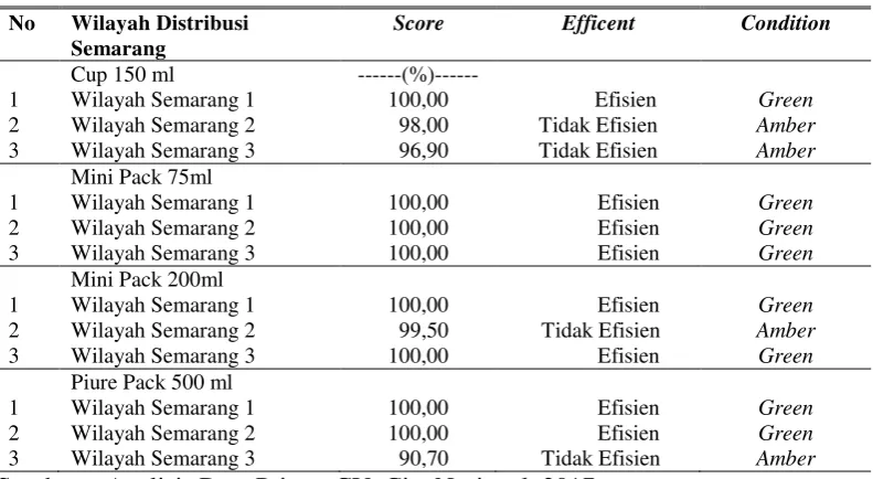 Tabel 2. Hasil Analisis DEA daerah distribusi Wilayah Semarang 