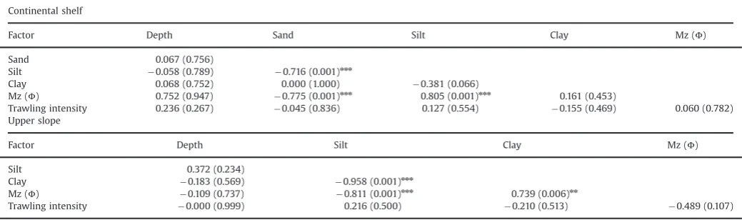 Fig. 4. Multidimensional scaling plot of infaunal abundance data for the sitessampled on the continental shelf (50–200 m)