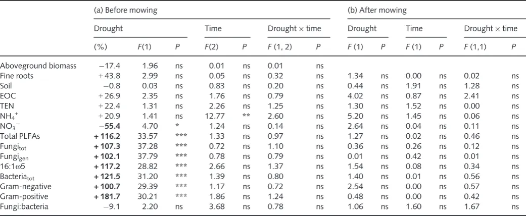 Table 1 Effects of drought, sampling time and the interaction term (drought 9 time) on carbon (C) and nitrogen (N) pools (a) before mowing, also given aspercentage of controls, calculated from mean values for data obtained during drought treatment until mowing, and (b) after mowing, evaluated bytwo-way repeated-measures ANOVA