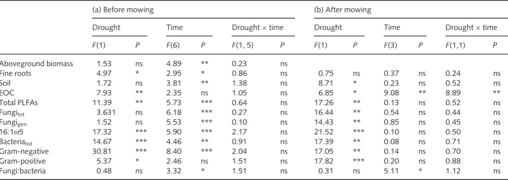 Table 2 Effects of drought on 13C excess in all carbon (C) pools (a) before and (b) after mowing were analysed separately by two-way repeated-measuresANOVA