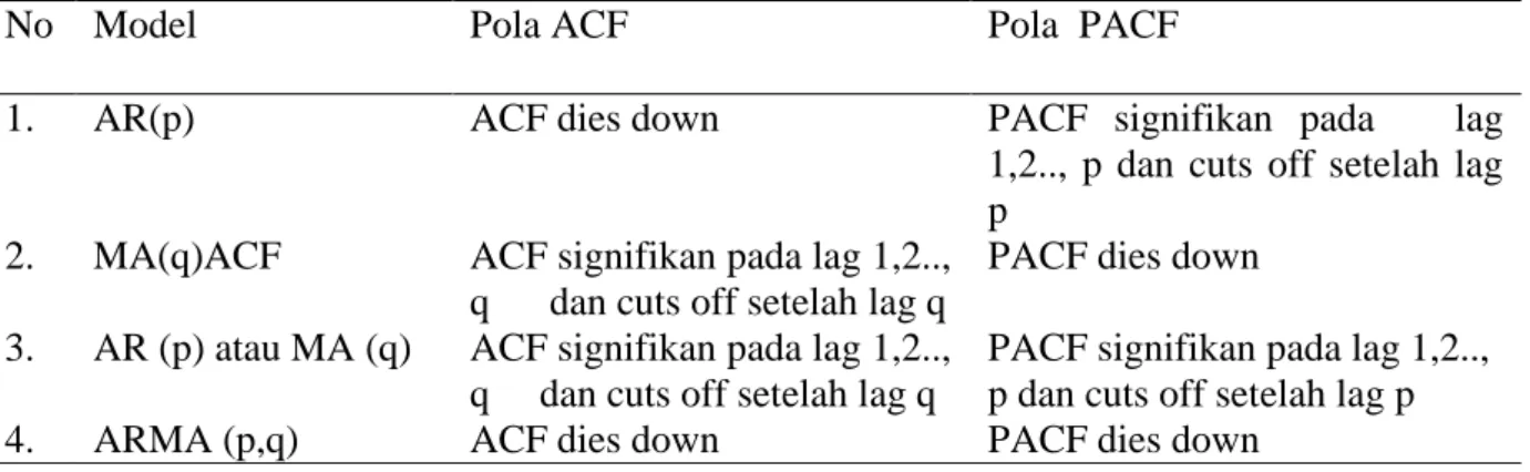 Tabel 3.1 merupakan  identifikasi order model AR dan MA dengan plot ACF dan   PACF.  6.2