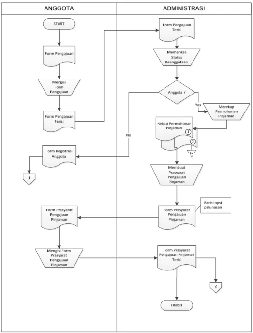 Gambar 4.2 Document Flow Proses Pengajuan Pinjaman 