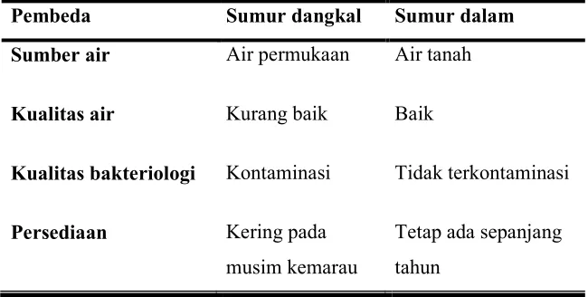 Tabel 2.1. Perbedaan Sumur Dangkal dan Sumur Dalam 