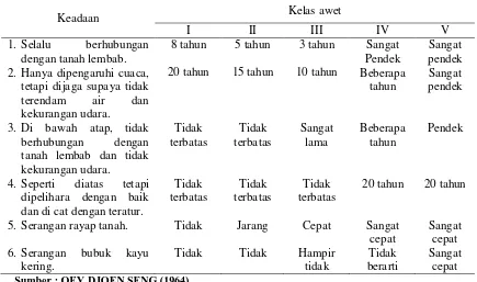 Tabel 1. Kelas Awet Kayu 