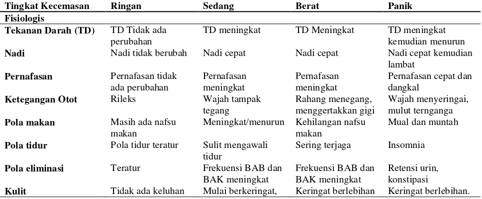 Tabel 1.1 Tingkat respon kecemasan (Stuart, 2009) 