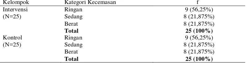 Tabel 4.2. Deskripsi Tingkat Kecemasan Pre-Test di Unit Hemodialisa RSUP                  HAM dan RSUD Pirngadi Medan Mei-Juni 2014 