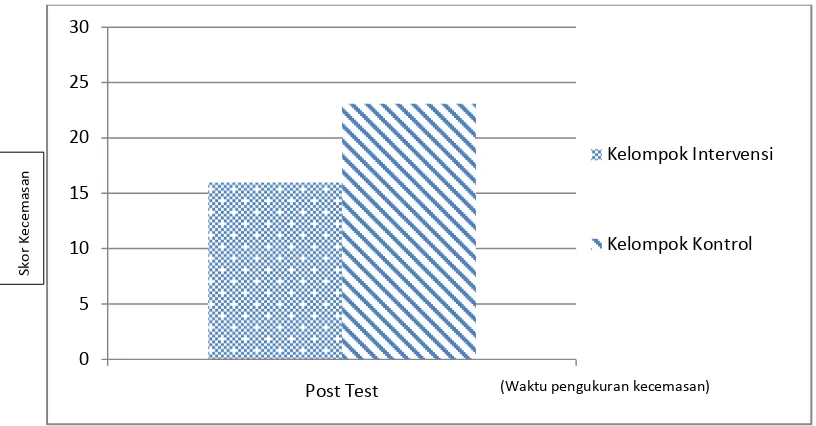 Gambar  4.2. Perbedaan rerata kecemasan post test antara kelompok intervensi dan kelompok kontrol 