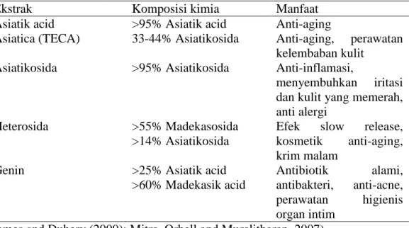 Tabel 2.1.  Produk ekstrak Centella asiatica 