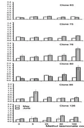 Gambar  2.9.    Pengaruh  Perlakuan  Metil  Jasmonat  terhadap  Konsentrasi  Terpen    pada Klon Picea abies (Zenelli et al., 2006) 