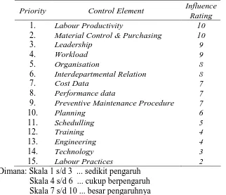 Tabel 2.1 Faktor-Faktor Yang Mempengaruhi Keberhasilan Pemeliharaan (Paul. D, 1989).