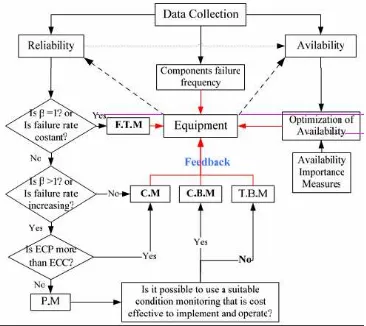 Gambar 2.3  Model Konseptual Diagram Keputusan Berdasarkan KarakteristikReliability dan Availability ( Barabady, 2005)