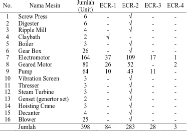 Tabel 2.4  Jumlah dan Tingkat Kekritisan Peralatan Mesin di PKS Tor GandaTahun 2005 (Sitorus, 2005)Jumlah