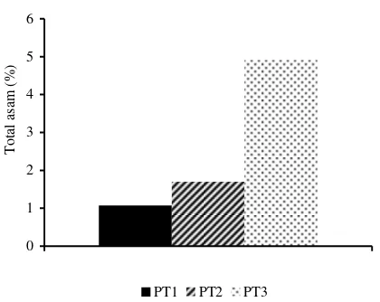 Gambar 4.1 Persentase total asam pada tiga tahapan pengolahan pliek u (PT1: pliek u tahap I,  PT2: pliek u tahap II, PT3: pliek u tahap III) 