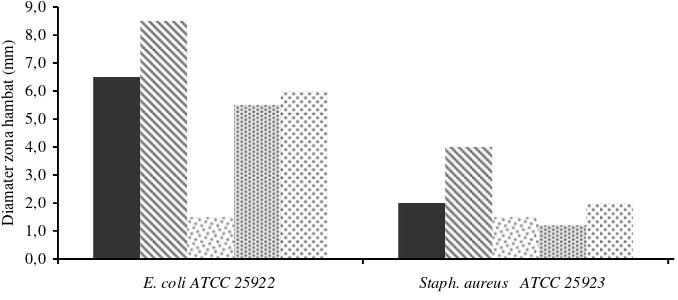 Gambar 4.2 Diameter zona hambat (mm) 5 isolat BAL terpilih terhadap E. coli ATCC 25922 dan  Staph