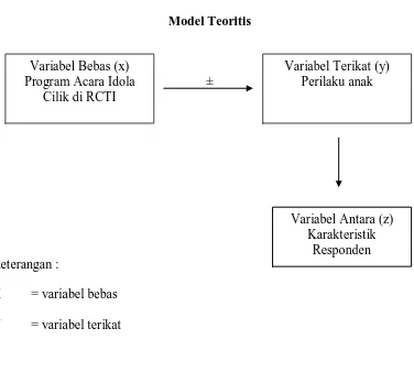 Gambar 3 Model Teoritis 