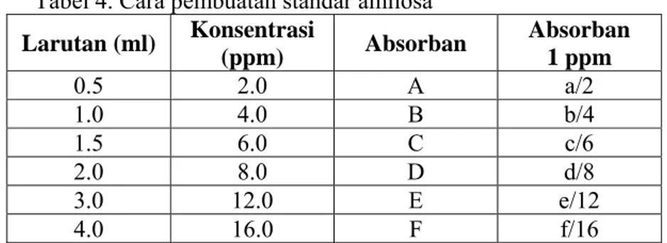 Tabel 4. Cara pembuatan standar amilosa  Larutan (ml)  Konsentrasi  (ppm)  Absorban  Absorban  1 ppm  0.5 2.0  A  a/2  1.0 4.0  B  b/4  1.5 6.0  C  c/6  2.0 8.0  D  d/8  3.0 12.0  E  e/12  4.0 16.0  F  f/16 
