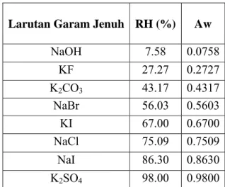 Tabel 5. Nilai RH dan Aw dari larutan garam jenuh yang digunakan   (suhu 30 o C) 