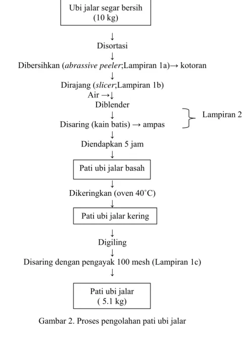 Gambar 2. Proses pengolahan pati ubi jalar 