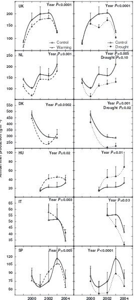 Fig. 6Changes induced by the warming and drought treatments on amounts of annual litterfall throughout the study period (1999–et al2005)