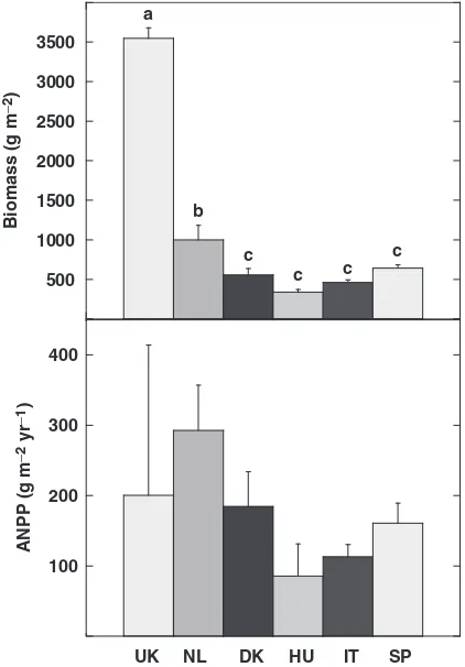 Fig. 4Total aboveground plant biomass and annual above-Different letters indicate signiﬁcantly different means (Bonferro-ni’sground net primary productivity in the control plots at the UK,NL, DK, SP, HU, and IT sites