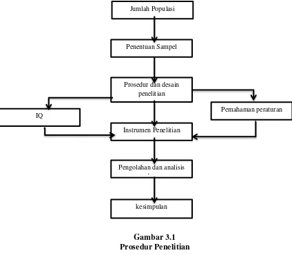 Gambar 3.1 Prosedur Penelitian 