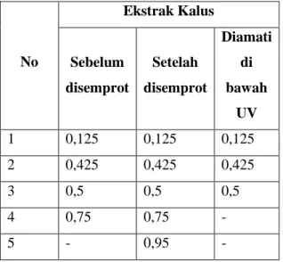 Tabel 1 . Data Nilai Rf Hasil KLT Ekstrak  Kalus  No   Ekstrak Kalus Sebelum  disemprot  Setelah  disemprot  Diamati di bawah  UV  1  0,125  0,125  0,125  2  0,425  0,425  0,425  3  0,5  0,5  0,5  4  0,75  0,75  -  5  -  0,95  - 