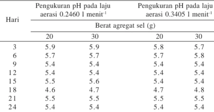 Tabel 1. Pengukuran pH medium pada saat pemanenan