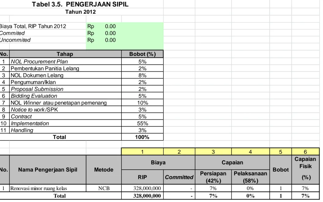 Tabel 3.5.  PENGERJAAN SIPIL Tahun 2012 Rp        0.00 Rp        0.00 Rp        0.00CommitedUncommited