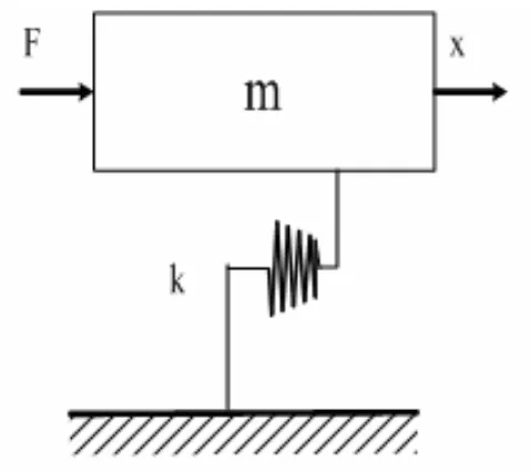 Gambar 2.1 Sistem dinamik satu derajat kebebasan tanpa redaman 