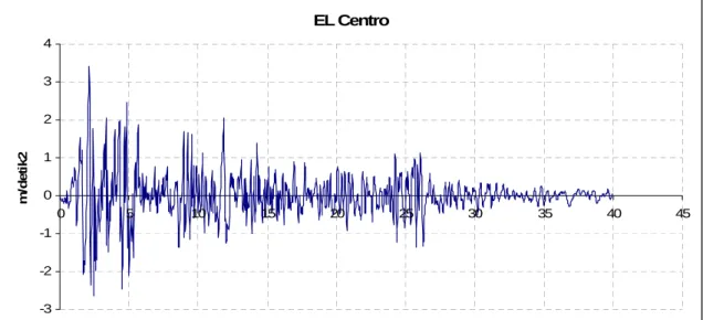 Gambar 2.7 Gempa El Centro 1940 