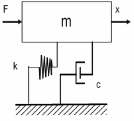Gambar 2.2 Sistem dinamik satu derajat kebebasan dengan redaman 
