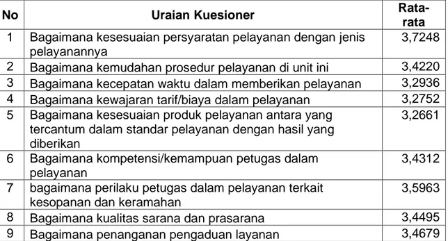 Tabel  2  Hasil  Pengukuran  Survei  Kepuasan  Masyarakat  Berdasarkan  Unsur  Pelayanan 