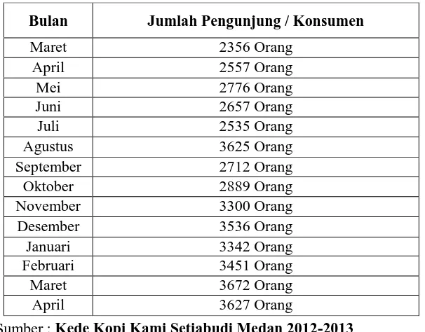 Tabel 1.1 Jumlah Pengunjung Kede Kopi Kami Maret 2012- April 2013     Jumlah Pengunjung/Konsumen 
