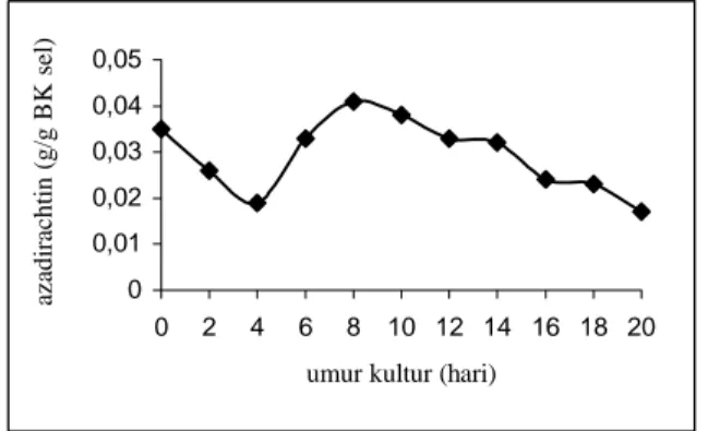 Gambar 4. Diagram batang kurva kandungan  azadirachtin dalam medium pada kultur suspensi sel  A